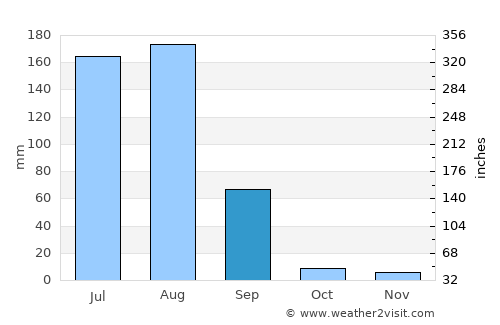 Maham average rain in September