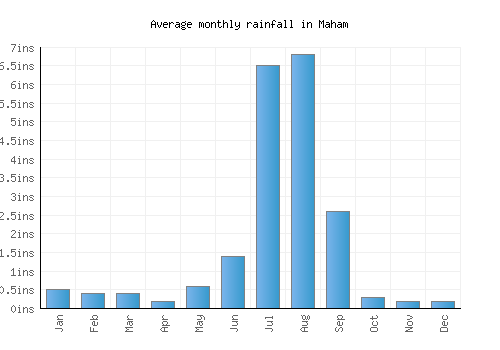 Maham monthly rainfall chart (inches)