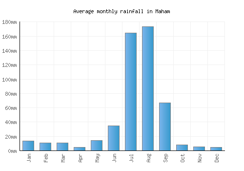 Maham monthly rainfall chart (mm)