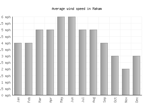 Maham average winspeed by month (mph)