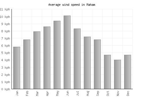 Maham average winspeed by month (km/h)