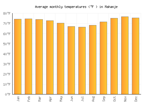 Mahanje average temperature chart (Fahrenheit)