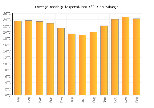 Mahanje average temperature chart (Celsius)