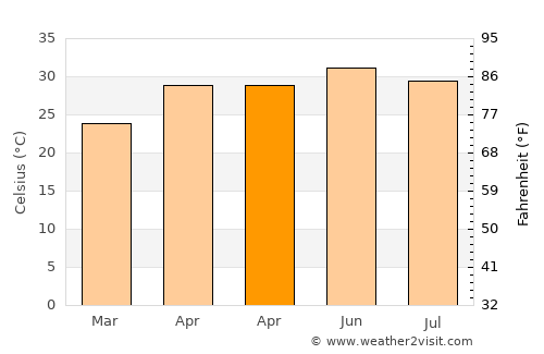 Mahārājganj average temperature in April