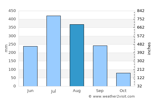 Mahārājganj average rain in August