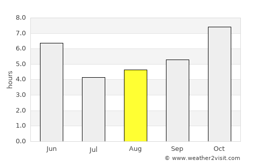 Mahārājganj average rain in August