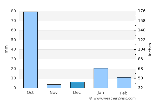 Mahārājganj average rain in December
