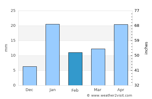 Mahārājganj average rain in February