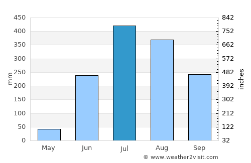Mahārājganj average rain in July