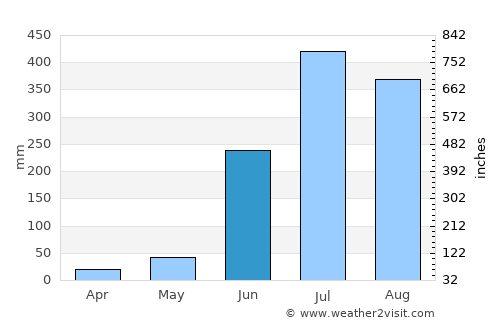 Mahārājganj average rain in June