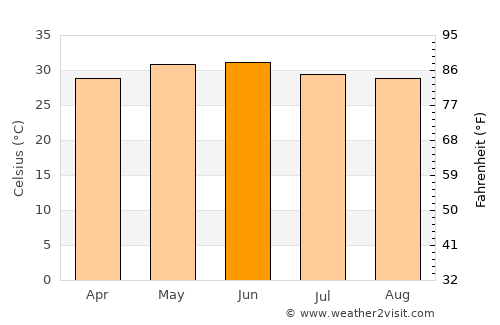 Mahārājganj average temperature in June