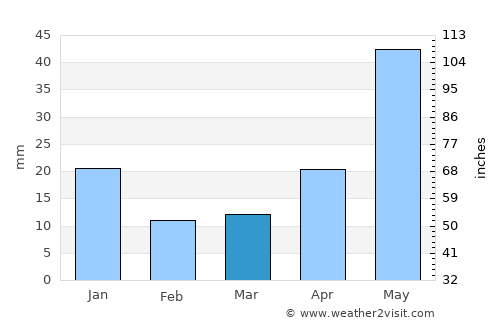 Mahārājganj average rain in March