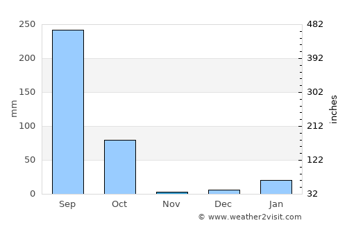 Mahārājganj average rain in November