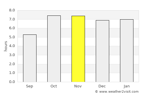 Mahārājganj average rain in November
