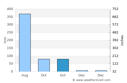 Mahārājganj average rain in October