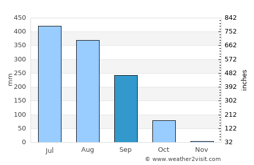 Mahārājganj average rain in September