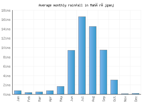 Mahārājganj monthly rainfall chart (inches)