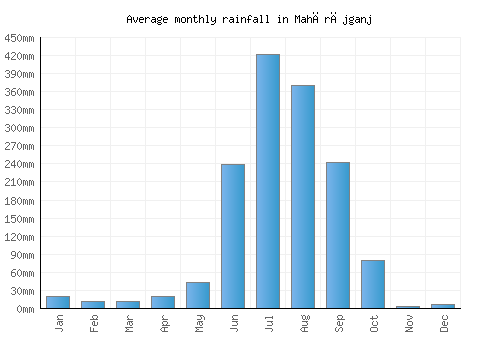 Mahārājganj monthly rainfall chart (mm)