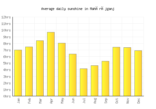 Mahārājganj average daily sunshine chart