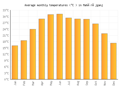 Mahārājganj average temperature chart (Celsius)