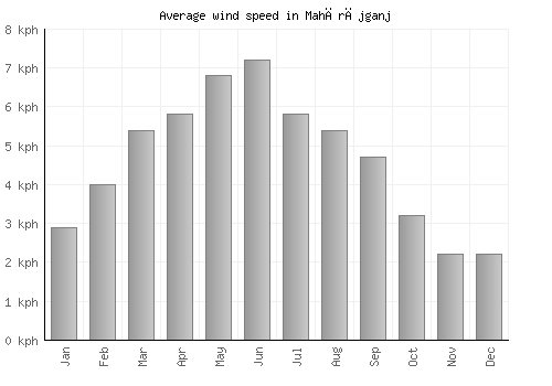 Mahārājganj average winspeed by month (km/h)
