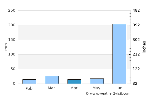 Mahāsamund average rain in April