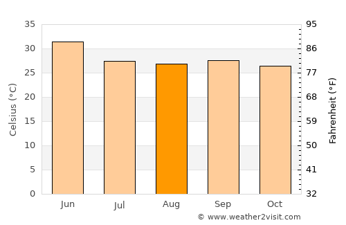 Mahāsamund average temperature in August