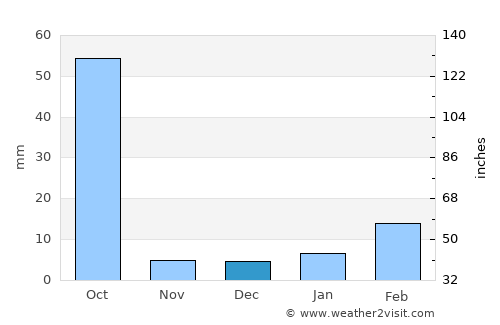 Mahāsamund average rain in December