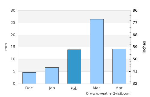 Mahāsamund average rain in February