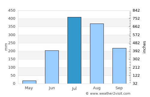 Mahāsamund average rain in July