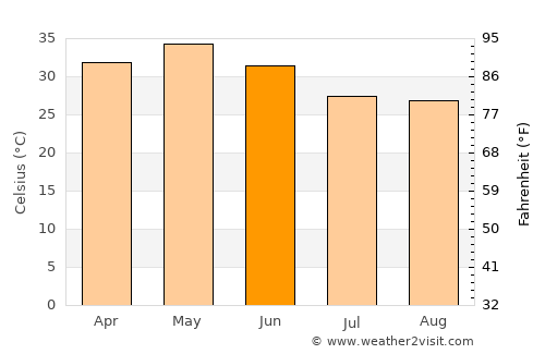 Mahāsamund average temperature in June