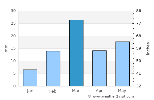 Mahāsamund average rain in March