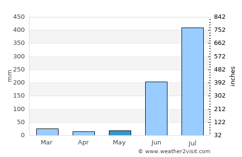Mahāsamund average rain in May