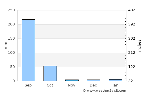 Mahāsamund average rain in November