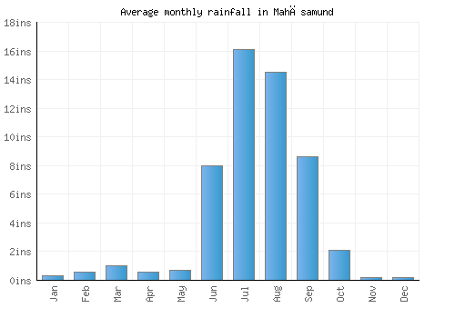 Mahāsamund monthly rainfall chart (inches)