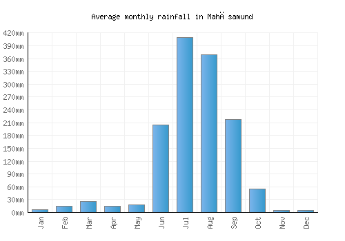 Mahāsamund monthly rainfall chart (mm)