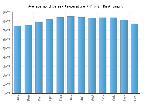 Mahāsamund average sea temperature chart (Fahrenheit)