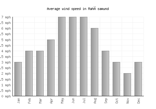 Mahāsamund average winspeed by month (mph)