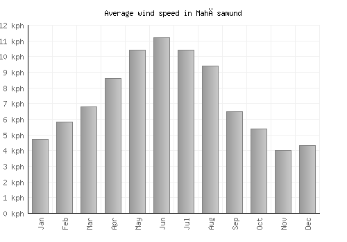 Mahāsamund average winspeed by month (km/h)