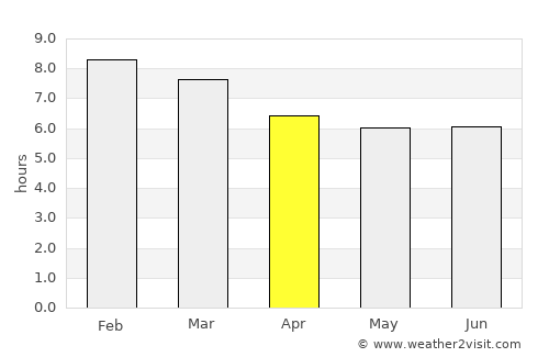 Mahates average rain in April
