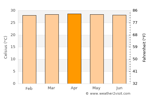 Mahates average temperature in April