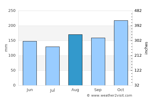 Mahates average rain in August