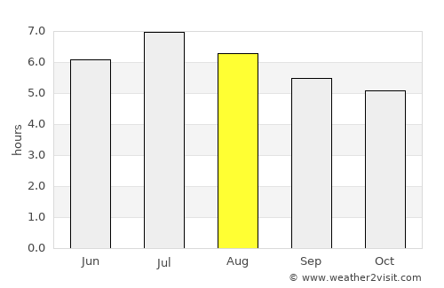 Mahates average rain in August