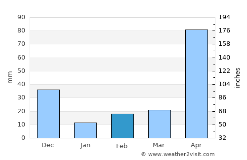 Mahates average rain in February