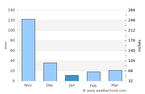 Mahates average rain in January
