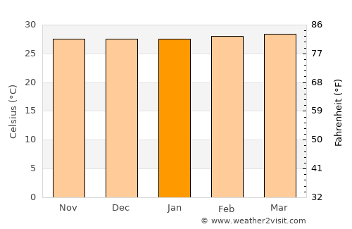 Mahates average temperature in January