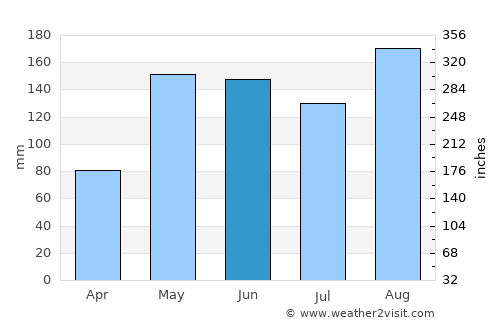 Mahates average rain in June