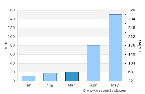 Mahates average rain in March