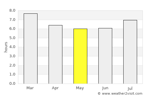 Mahates average rain in May