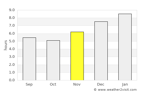 Mahates average rain in November